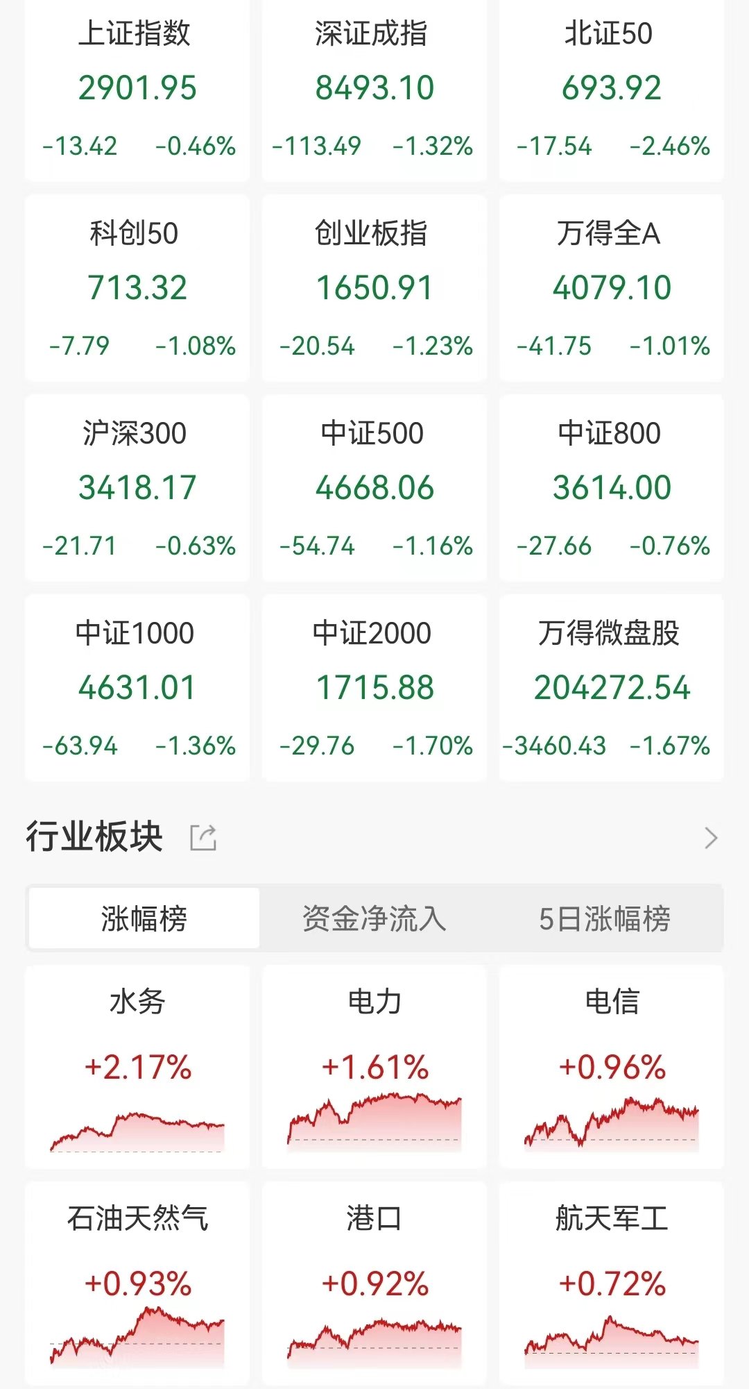 A股收评：三大指数下跌沪指险守2900点！风电设备逆市走高，超4400股下跌，成交6272亿缩量349亿-第1张图片