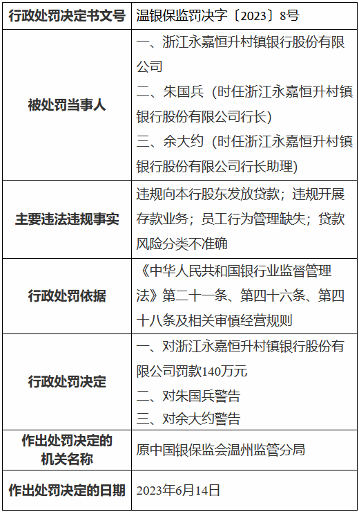 浙江永嘉恒升村镇银行被罚140万元：违规向本行股东发放贷款等-第1张图片