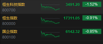 收评：恒指跌0.91% 恒生科指跌1.52%石油、电力、煤炭股逆势上涨-第3张图片