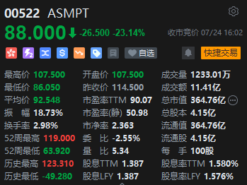 收评：恒指跌0.91% 恒生科指跌1.52%石油、电力、煤炭股逆势上涨-第4张图片