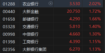 收评：恒指跌0.91% 恒生科指跌1.52%石油、电力、煤炭股逆势上涨-第7张图片