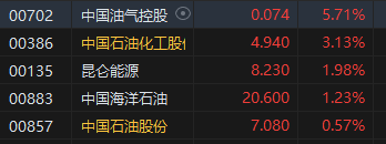 收评：恒指跌0.91% 恒生科指跌1.52%石油、电力、煤炭股逆势上涨-第8张图片