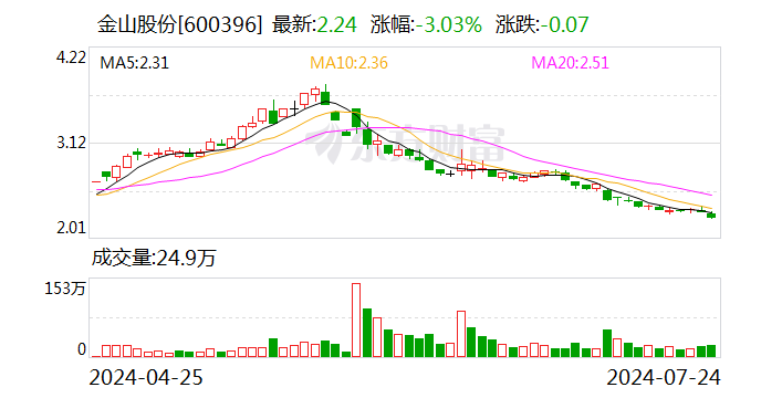 金山股份：拟将证券简称变更为“华电辽能”-第1张图片