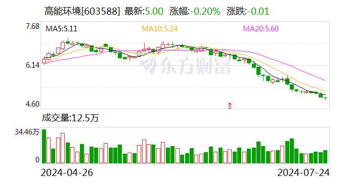 高能环境：高管增持5万股公司股份-第1张图片