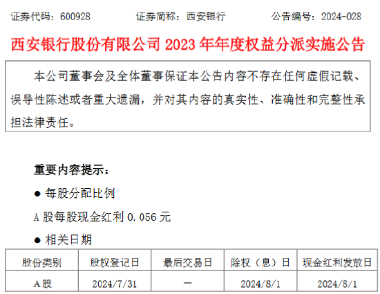 西安银行：8月1日A股每股派发现金红利0.056元-第1张图片