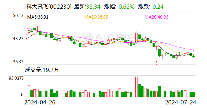 科大讯飞投资成立智医科技公司 注册资本15.11亿-第1张图片