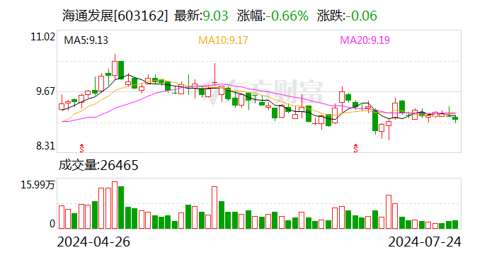 海通发展：上半年净利同比增长81%至2.42亿元-第1张图片