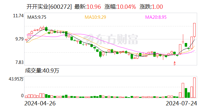6天3板开开实业：拟转让甬商汇10%股权 聚焦大健康产业战略转型-第1张图片