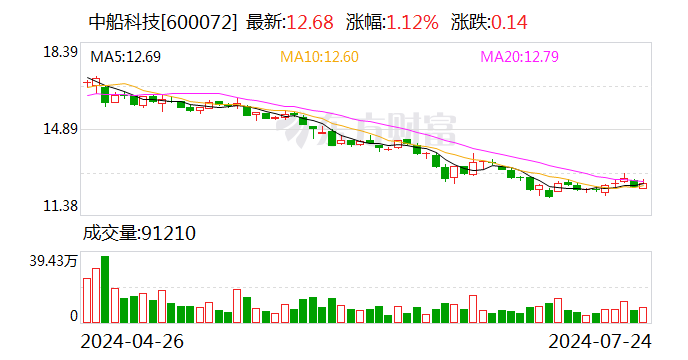 中船科技：子公司拟预挂牌转让部分子公司股权-第1张图片