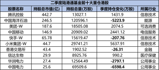 二季度公募基金积极加配港股，基金经理纷纷表示便宜，哪些个股受益？-第5张图片