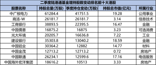 二季度公募基金积极加配港股，基金经理纷纷表示便宜，哪些个股受益？-第6张图片