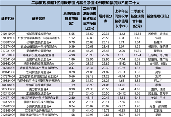 二季度公募基金积极加配港股，基金经理纷纷表示便宜，哪些个股受益？-第8张图片
