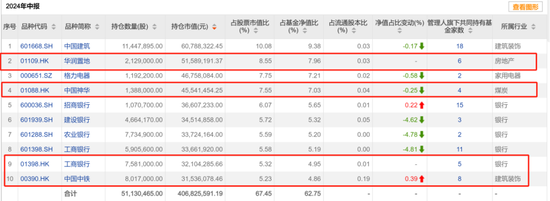 二季度公募基金积极加配港股，基金经理纷纷表示便宜，哪些个股受益？-第10张图片