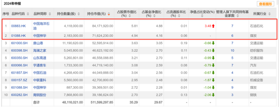 二季度公募基金积极加配港股，基金经理纷纷表示便宜，哪些个股受益？-第12张图片