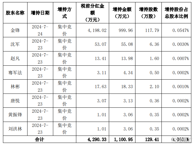 恺英网络(002517.SZ)：控股股东、实际控制人及全体高级管理人员进行2024年第一次现金分红增持-第1张图片