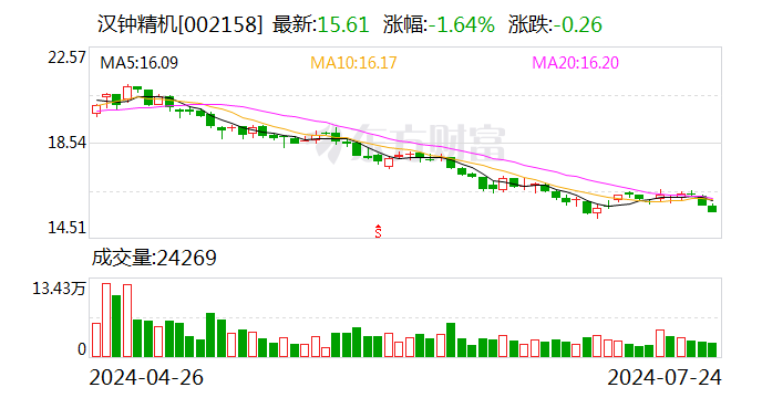 汉钟精机：2024年上半年净利润同比增长24.02%-第1张图片