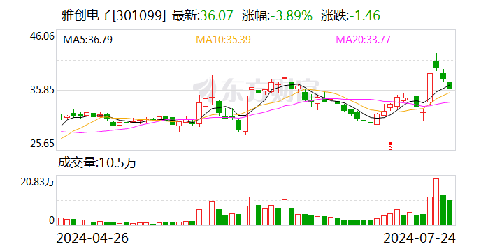 雅创电子：上半年净利同比预增27.87%—46.14%-第1张图片