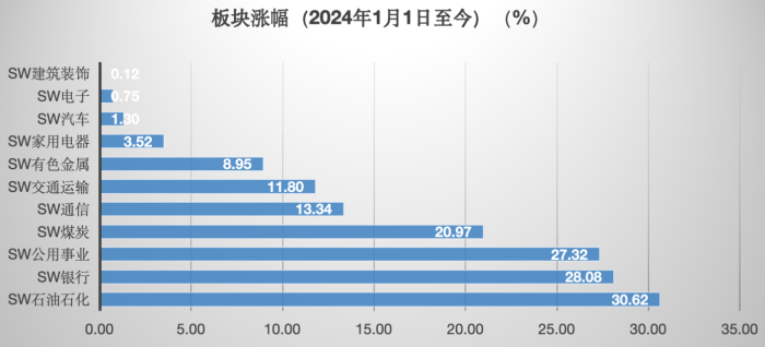 今年来涨幅近30%！银行股股价持续上扬，天花板在哪里？-第2张图片