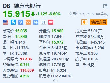 德意志银行跌6.6% Q2净亏损1.43亿欧元 为四年来首次录得亏损-第1张图片