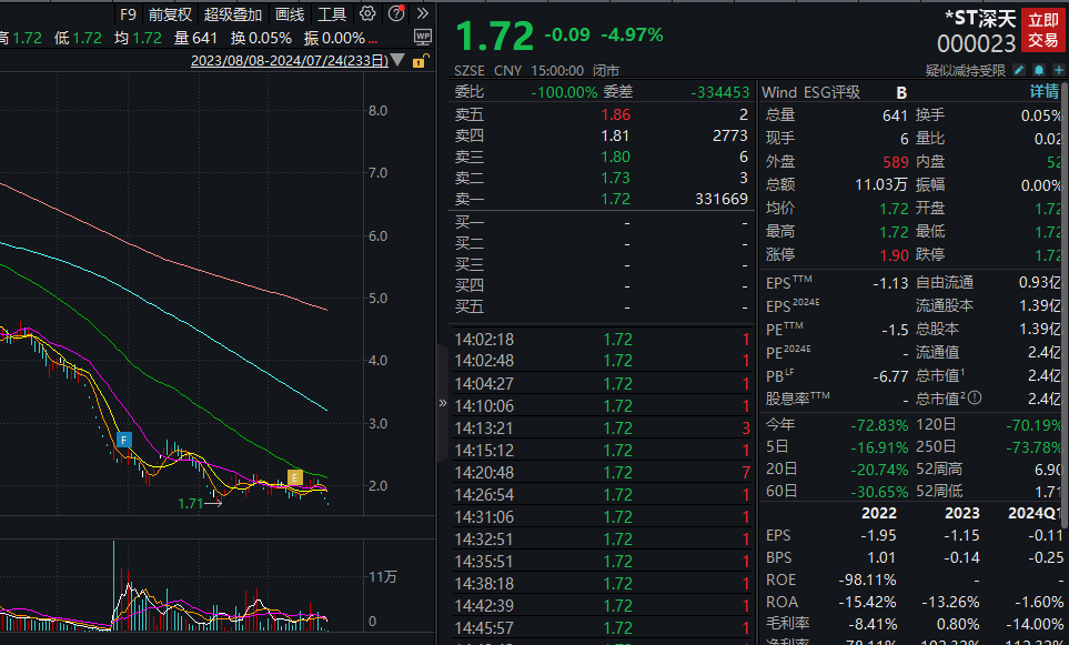 *ST深天市值低于3亿，即将退市明起停牌！-第2张图片