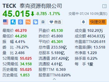 美股异动丨泰克资源跌超1.7% 下调全年铜产量指引-第1张图片