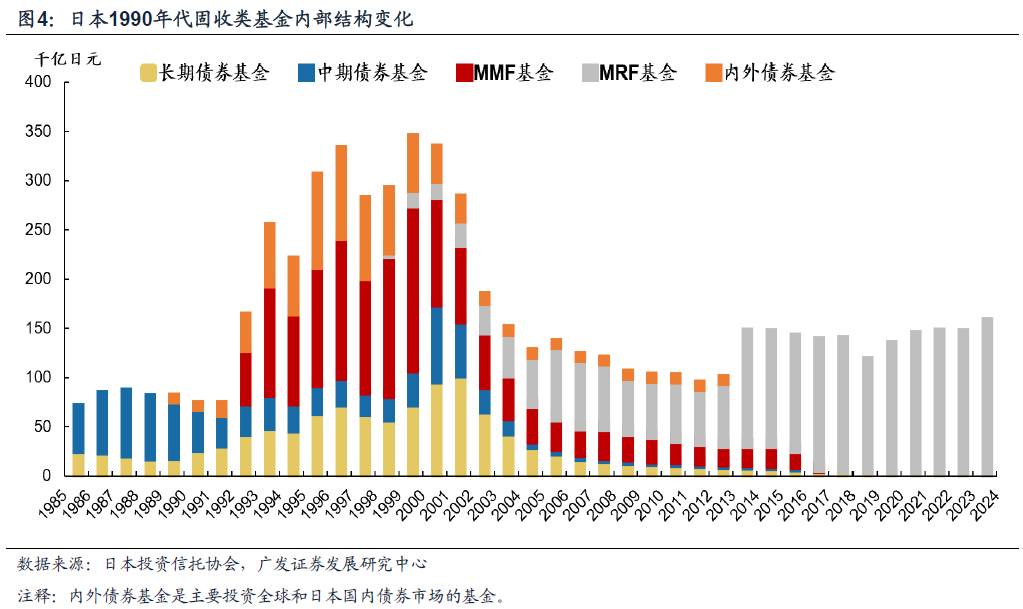 日本固收基金的“黄金十载”-第4张图片