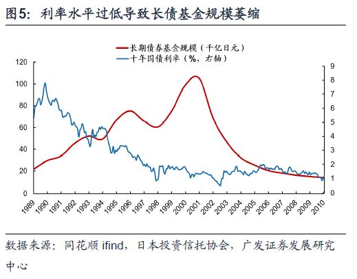 日本固收基金的“黄金十载”-第5张图片