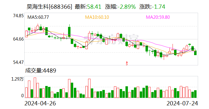 昊海生科：楼国梁计划减持不超过60万股的公司股份-第1张图片