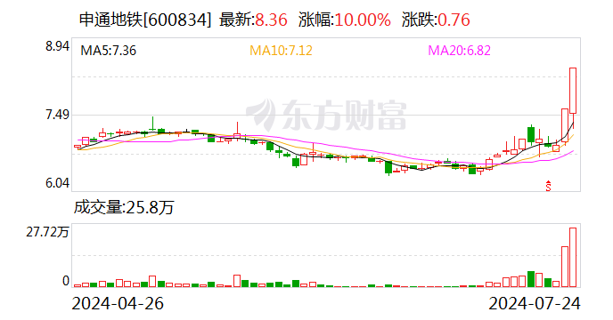 两上海本地公司股价异动 申通地铁称接管上海申铁与久事城开属于控股股东相关业务-第1张图片