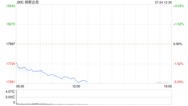 早盘：美股走低纳指下跌2% 特斯拉重挫12%-第1张图片
