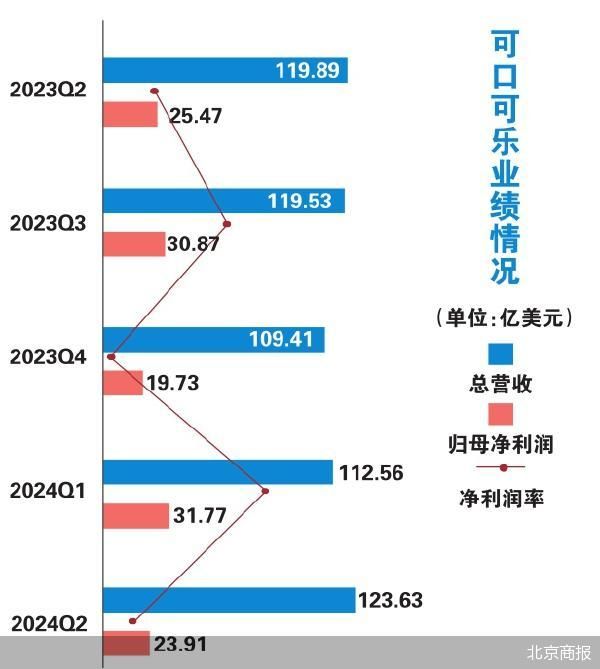 量价齐涨 可口可乐又“快乐”了-第2张图片
