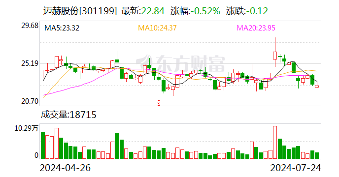 迈赫股份上半年净利最高预增2倍 项目生产进度加快-第1张图片