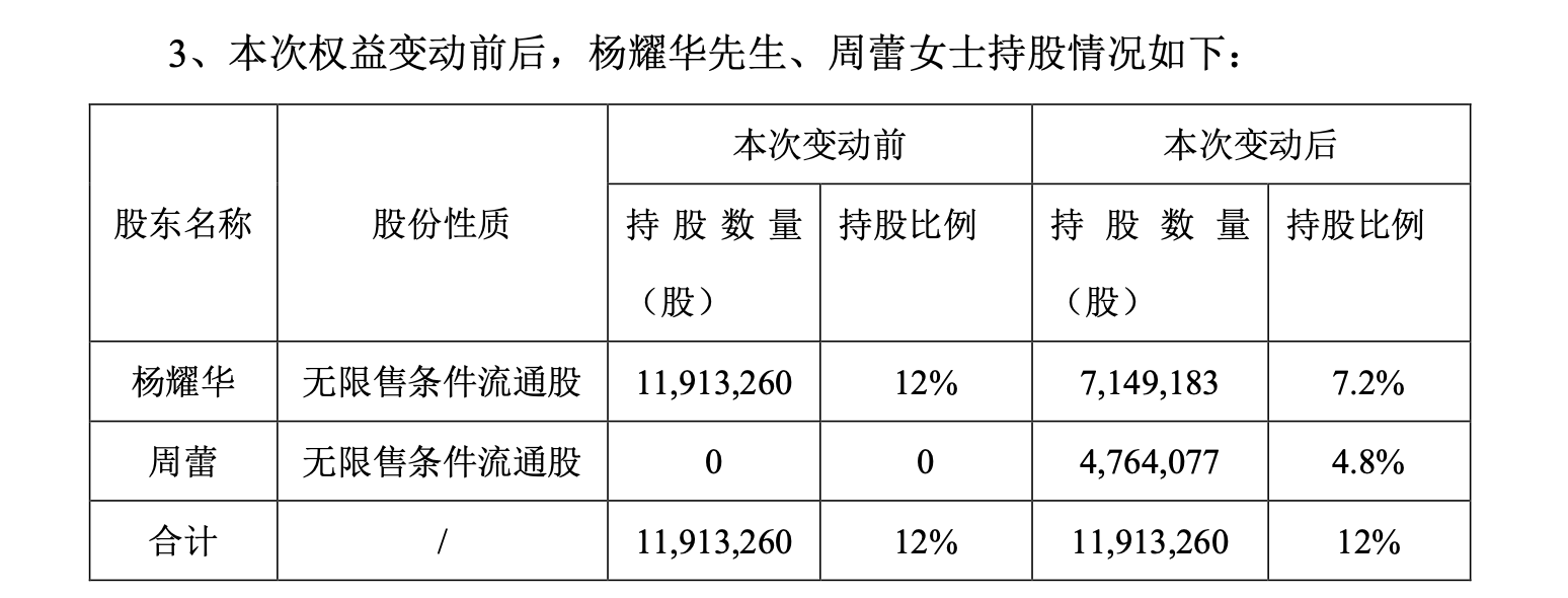 “分手费”近5%股权！A股又有大股东离婚，Q2刚减持套现1300万！公司已连亏三年-第2张图片