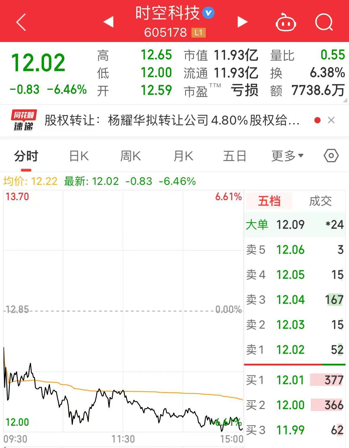 “分手费”近5%股权！A股又有大股东离婚，Q2刚减持套现1300万！公司已连亏三年-第3张图片