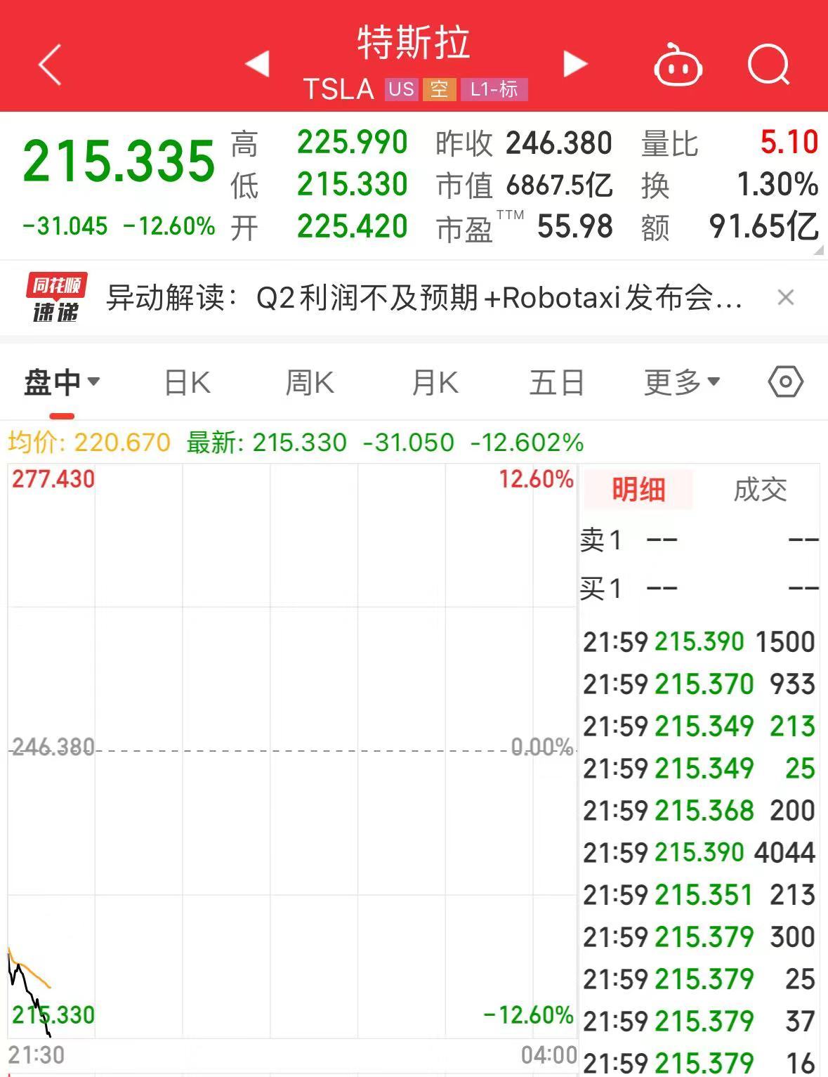 特斯拉大跌近13%！Q2净利润同比下降45%，马斯克狂“画饼”：Robotaxi10月发布，FSD有望年底入华-第1张图片