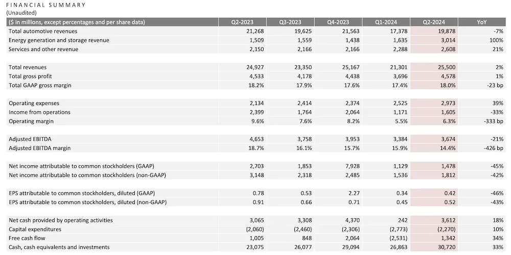 特斯拉大跌近13%！Q2净利润同比下降45%，马斯克狂“画饼”：Robotaxi10月发布，FSD有望年底入华-第2张图片