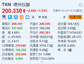 德州仪器涨超1% Q2营收及盈利超预期 业务部门恢复订单增长-第1张图片