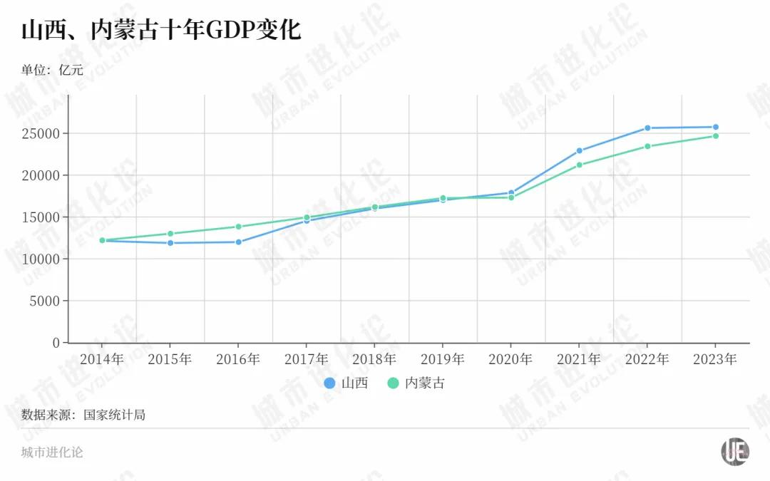 一路狂飙，这个北方省份力争“中游”？-第2张图片