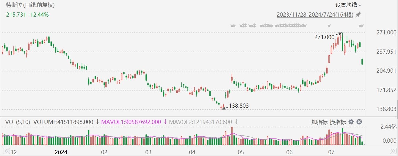 特斯拉大跌12% 总市值回落至7000亿美元以下-第1张图片