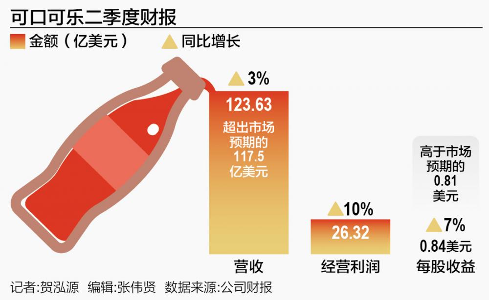 不打价格战：可口可乐在华销量下滑-第1张图片