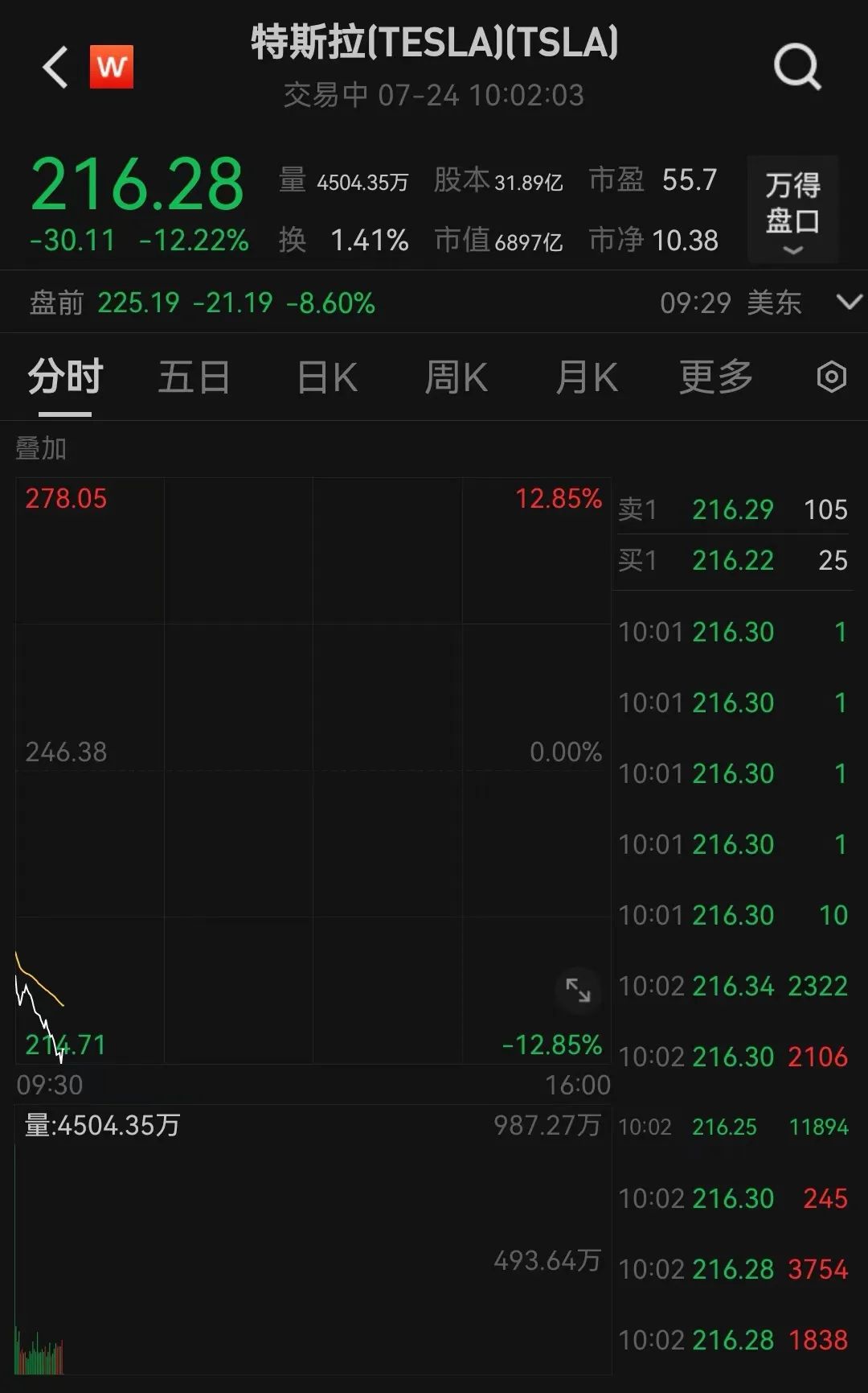 突发！特斯拉暴跌超12%！-第2张图片