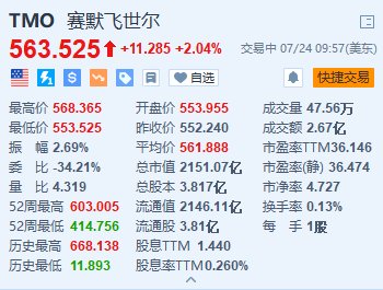 赛默飞世尔涨超2% Q2业绩超预期 上调全年收入及EPS指引-第1张图片