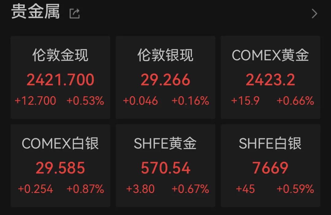 深夜突发！美股全线暴跌，黄金、白银拉升！这一国紧急降息-第3张图片