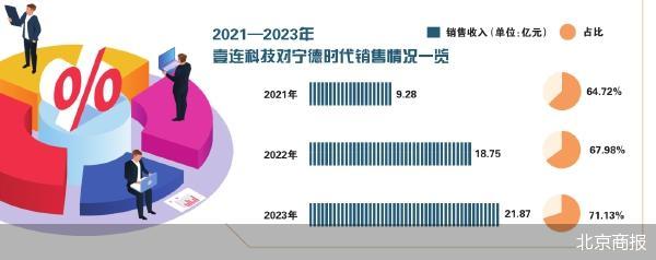 营收贡献超七成 壹连科技患上“宁王”依赖症-第1张图片