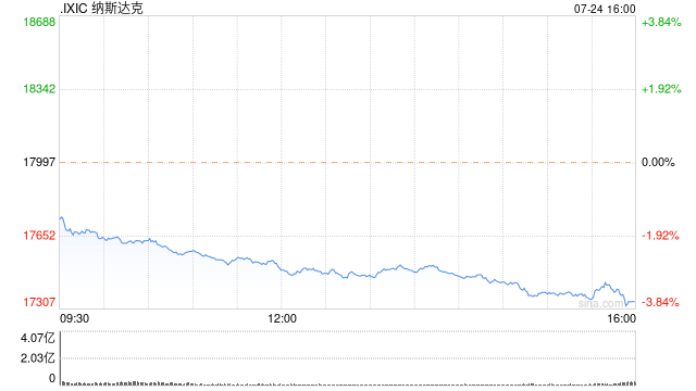 收盘：美股重挫道指跌逾500点 纳指暴跌650点-第1张图片