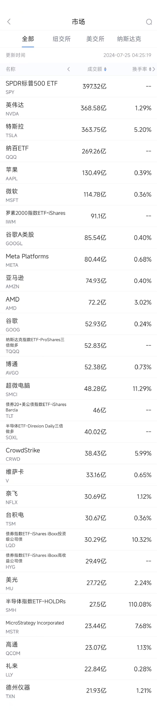 7月24日美股成交额前20：特斯拉业绩欠佳，股价重挫12.3%-第1张图片