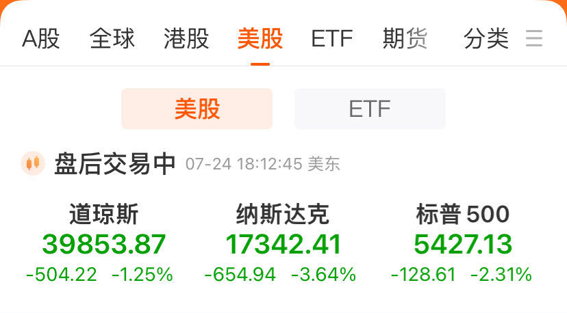 纳指大跌3.64%！特斯拉暴跌近13%，“七巨头”市值蒸发5.45万亿元！汽车巨头Q2收益未及预期，盘后跌11%-第1张图片