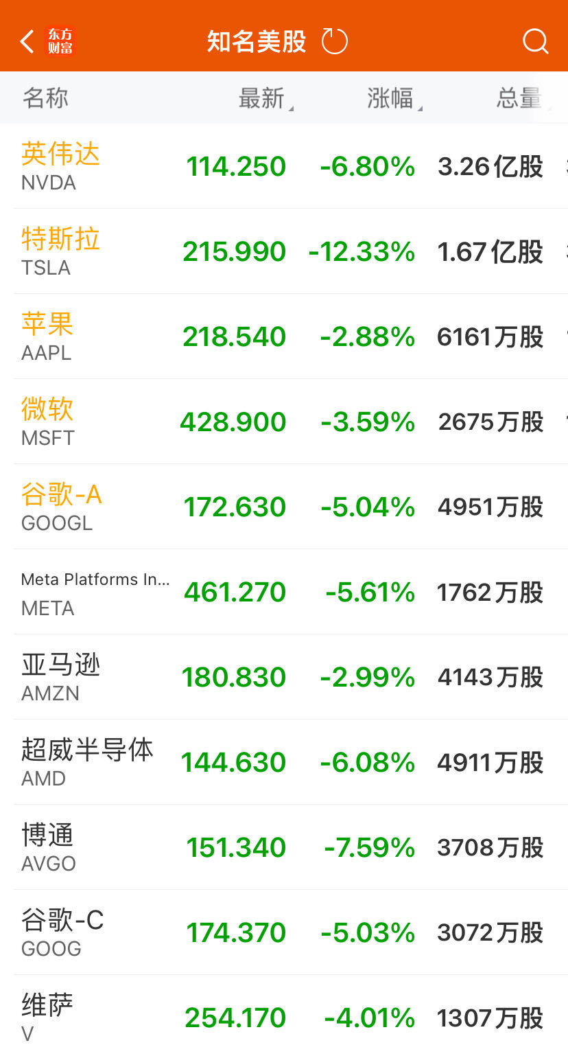 纳指大跌3.64%！特斯拉暴跌近13%，“七巨头”市值蒸发5.45万亿元！汽车巨头Q2收益未及预期，盘后跌11%-第2张图片