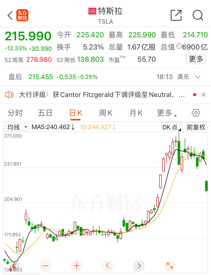 纳指大跌3.64%！特斯拉暴跌近13%，“七巨头”市值蒸发5.45万亿元！汽车巨头Q2收益未及预期，盘后跌11%-第4张图片