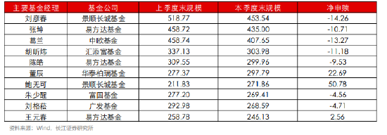 葛兰二季度在管基金规模缩水51亿 旗下中欧医疗健康跑输业绩比较基准-第1张图片